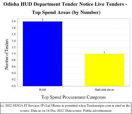 HUD Department Odisha Live Tenders - Top Spend Areas (by Number)