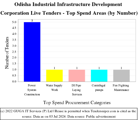 Odisha Industrial Infrastructure Development Corporation Live Tenders - Top Spend Areas (by Number)