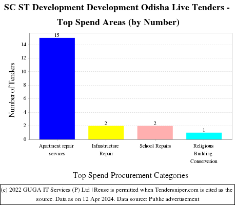Odisha SC and ST Development Dept Tenders Live Tenders - Top Spend Areas (by Number)