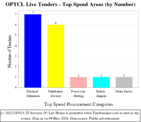 Odisha OPTCL Tenders Live Tenders - Top Spend Areas (by Number)