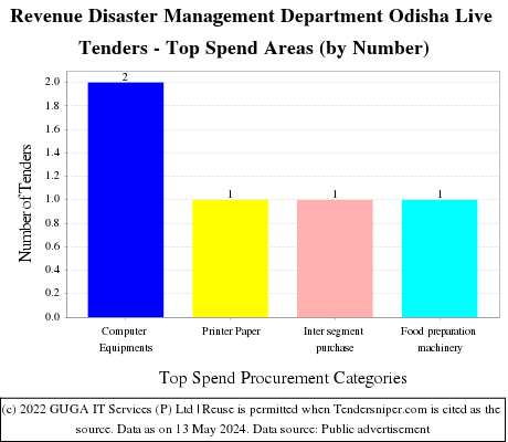 Revenue Disaster Management Department Odisha Live Tenders - Top Spend Areas (by Number)