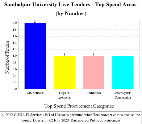 Sambalpur University Live Tenders - Top Spend Areas (by Number)