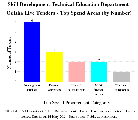 Skill Development Technical Education Department Odisha Live Tenders - Top Spend Areas (by Number)