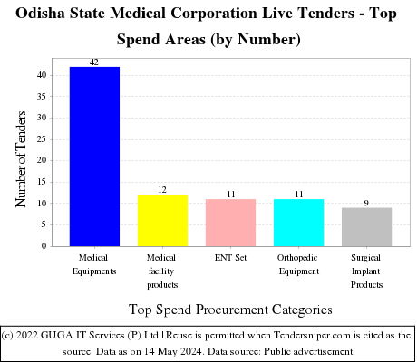 Odisha State Medical Corporation Live Tenders - Top Spend Areas (by Number)