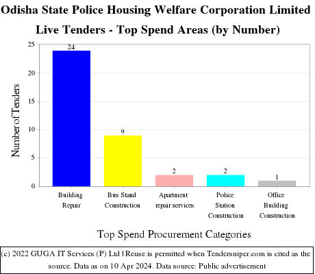 Odisha State Police Housing Welfare Corporation Limited Live Tenders - Top Spend Areas (by Number)