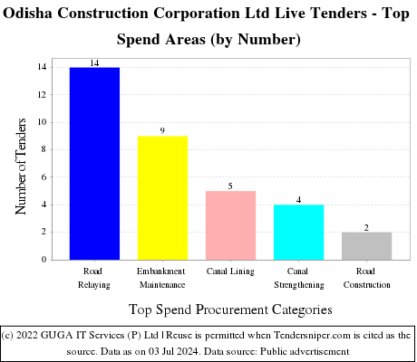 Odisha Construction Corporation Ltd Live Tenders - Top Spend Areas (by Number)