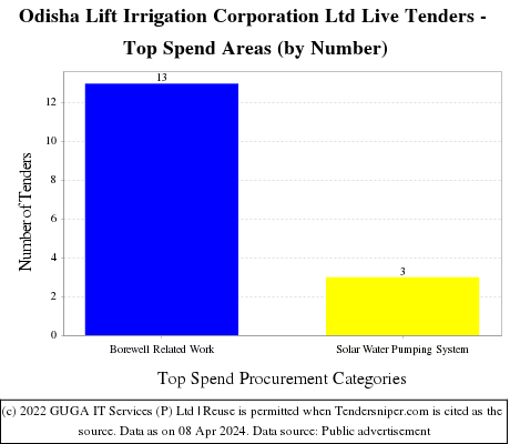 Odisha Lift Irrigation Corporation Ltd Live Tenders - Top Spend Areas (by Number)
