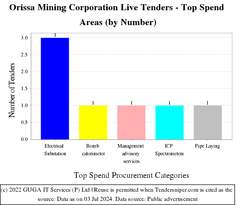 Orissa Mining Corporation Live Tenders - Top Spend Areas (by Number)