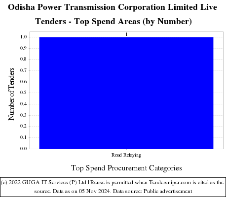 Odisha Power Transmission Corporation Limited Live Tenders - Top Spend Areas (by Number)