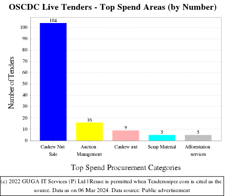 OSCDC Live Tenders - Top Spend Areas (by Number)