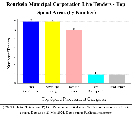 Rourkela Municipal Corporation Live Tenders - Top Spend Areas (by Number)
