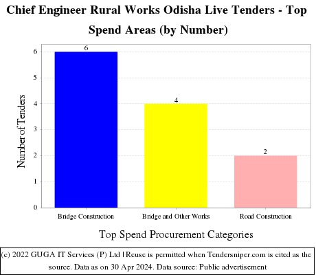 Chief Engineer Rural Works Odisha Live Tenders - Top Spend Areas (by Number)