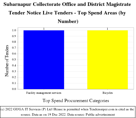 Office Collector District Magistrate Subarnapur Live Tenders - Top Spend Areas (by Number)