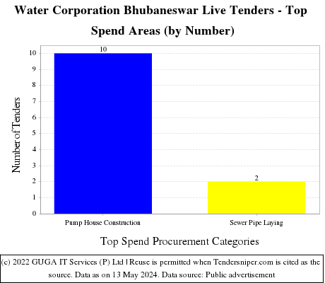 Water Corporation Bhubaneswar Live Tenders - Top Spend Areas (by Number)