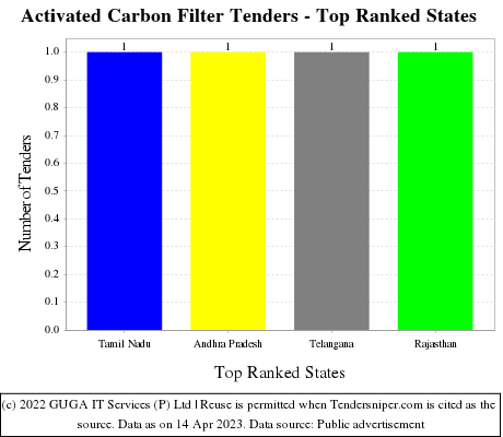 Activated Carbon Filter Live Tenders - Top Ranked States (by Number)