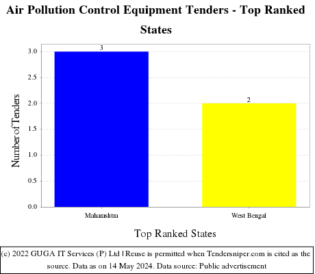 Air Pollution Control Equipment Live Tenders - Top Ranked States (by Number)