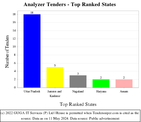 Analyzer Live Tenders - Top Ranked States (by Number)