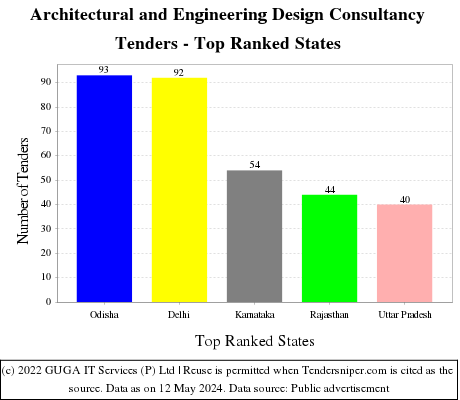 Architectural and Engineering Design Consultancy Live Tenders - Top Ranked States (by Number)