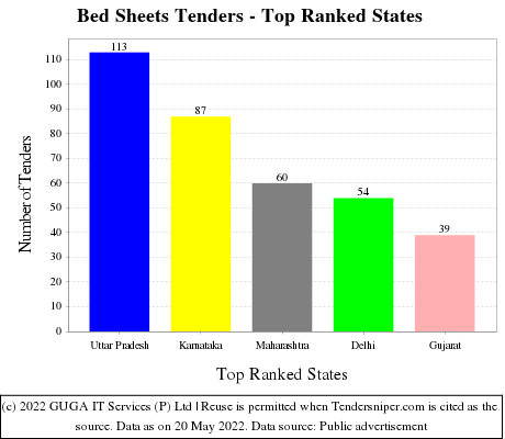 Bed Sheets Live Tenders - Top Ranked States (by Number)