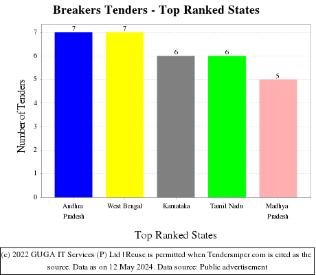 Breakers Live Tenders - Top Ranked States (by Number)