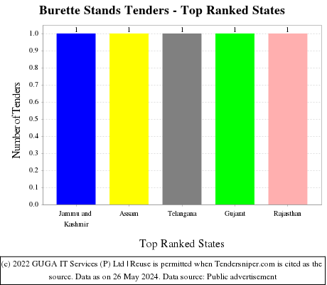Burette Stands Live Tenders - Top Ranked States (by Number)
