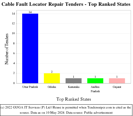 Cable Fault Locator Repair Live Tenders - Top Ranked States (by Number)