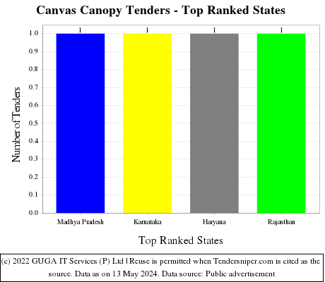 Canvas Canopy Live Tenders - Top Ranked States (by Number)