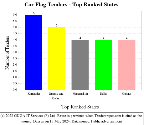 Car Flag Live Tenders - Top Ranked States (by Number)