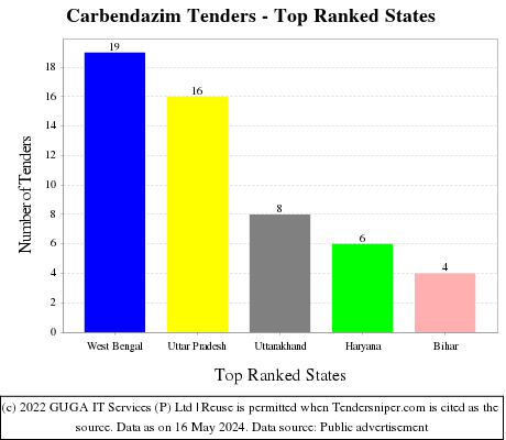 Carbendazim Live Tenders - Top Ranked States (by Number)