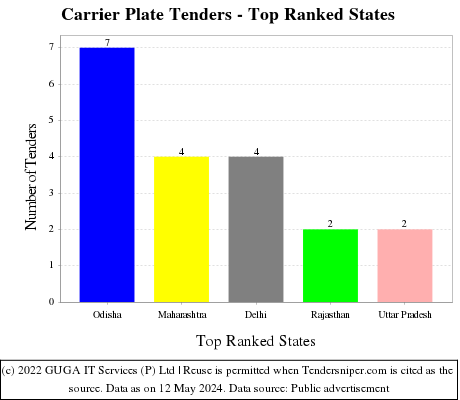 Carrier Plate Live Tenders - Top Ranked States (by Number)