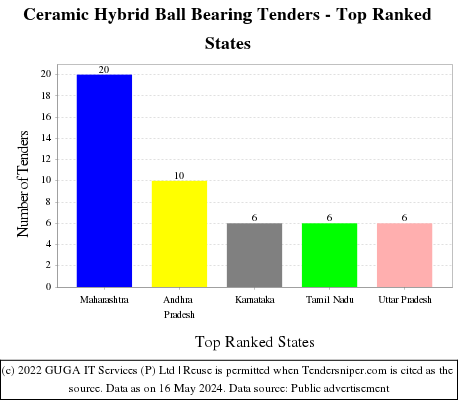 Ceramic Hybrid Ball Bearing Live Tenders - Top Ranked States (by Number)