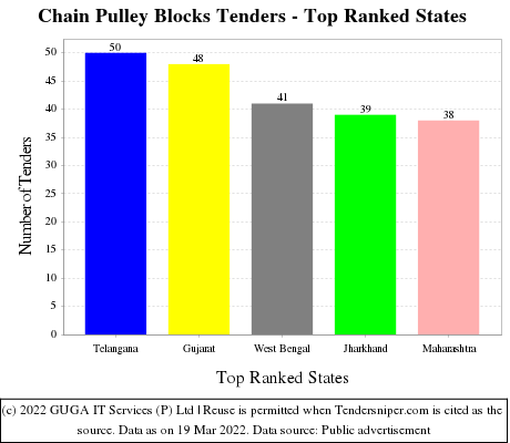 Chain Pulley Blocks Live Tenders - Top Ranked States (by Number)