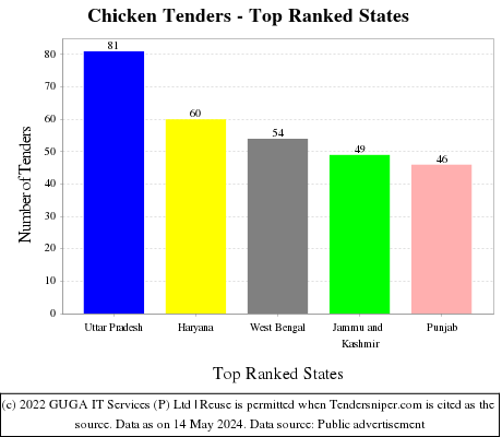 Chicken Live Tenders - Top Ranked States (by Number)