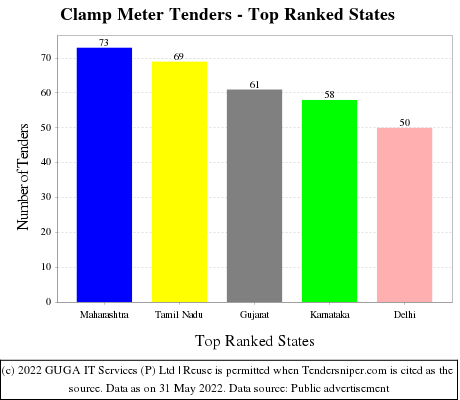 Clamp Meter Live Tenders - Top Ranked States (by Number)
