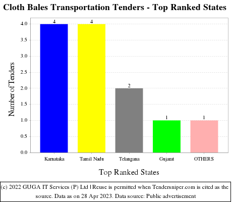 Cloth Bales Transportation Live Tenders - Top Ranked States (by Number)