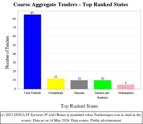 Coarse Aggregate Live Tenders - Top Ranked States (by Number)