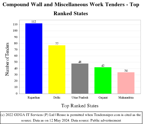 Compound Wall and Miscellaneous Work Live Tenders - Top Ranked States (by Number)
