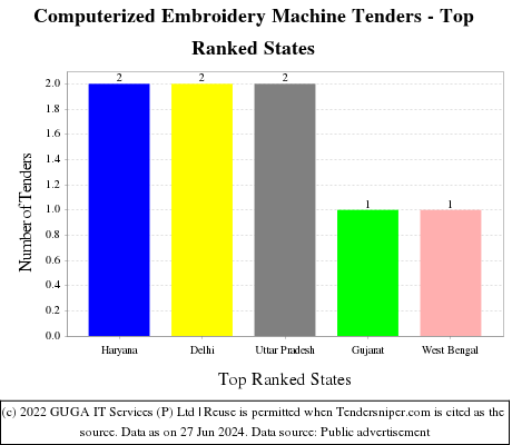 Computerized Embroidery Machine Live Tenders - Top Ranked States (by Number)