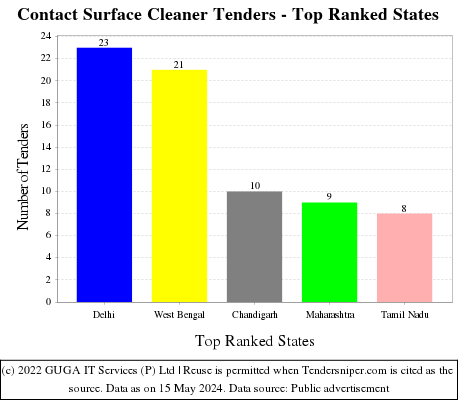 Contact Surface Cleaner Live Tenders - Top Ranked States (by Number)