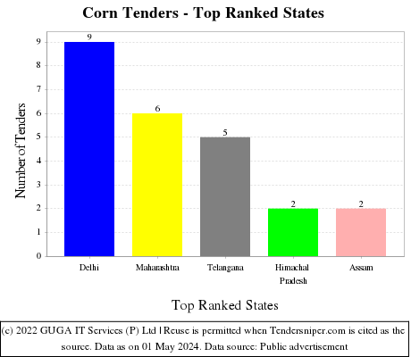Corn Live Tenders - Top Ranked States (by Number)