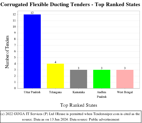 Corrugated Flexible Ducting Live Tenders - Top Ranked States (by Number)