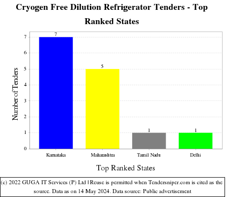 Cryogen Free Dilution Refrigerator Live Tenders - Top Ranked States (by Number)