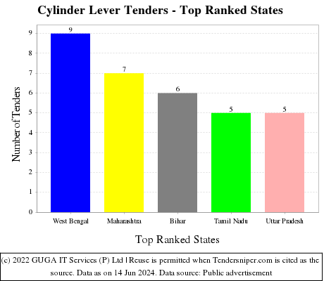 Cylinder Lever Live Tenders - Top Ranked States (by Number)