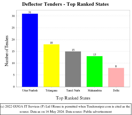 Deflector Live Tenders - Top Ranked States (by Number)