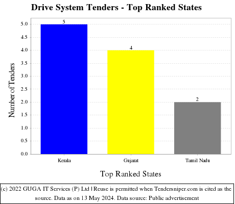 Drive System Live Tenders - Top Ranked States (by Number)