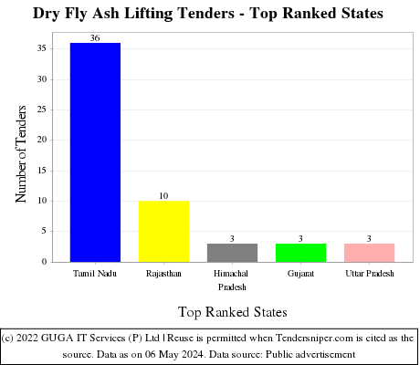 Dry Fly Ash Lifting Live Tenders - Top Ranked States (by Number)