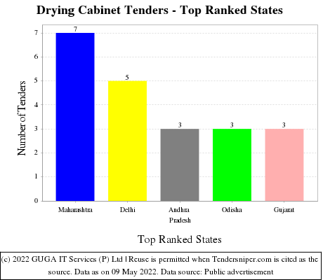 Drying Cabinet Live Tenders - Top Ranked States (by Number)