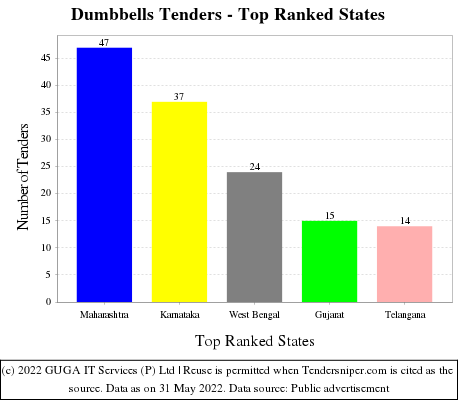 Dumbbells Live Tenders - Top Ranked States (by Number)
