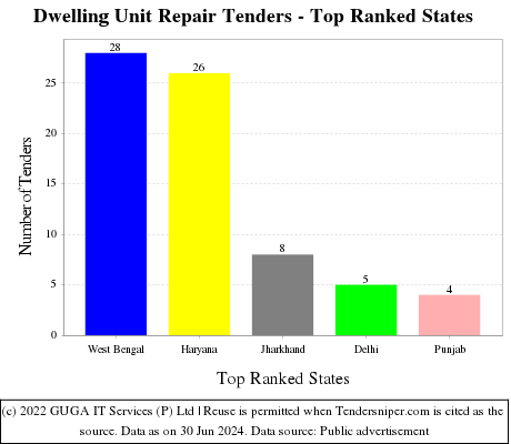 Dwelling Unit Repair Live Tenders - Top Ranked States (by Number)