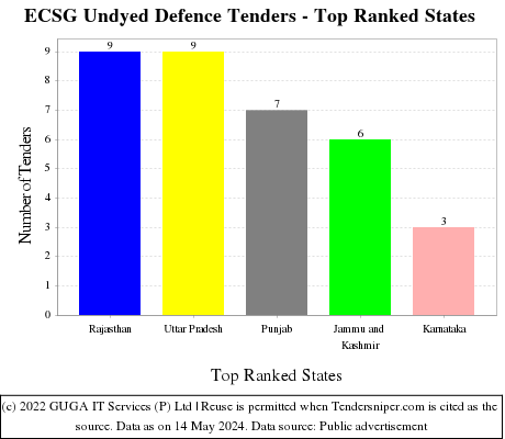 ECSG Undyed Defence Live Tenders - Top Ranked States (by Number)